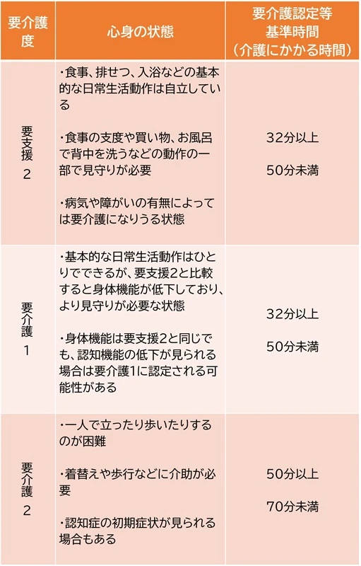 67ca441a95bf4.jpg 要介護1と要介護2、要支援2の違い