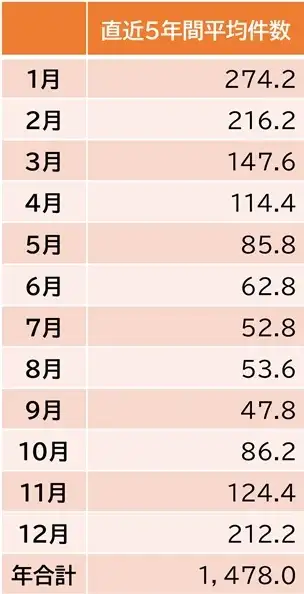入浴中の死亡者数の推移