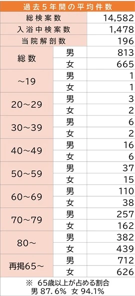 入浴中の死亡者数の推移