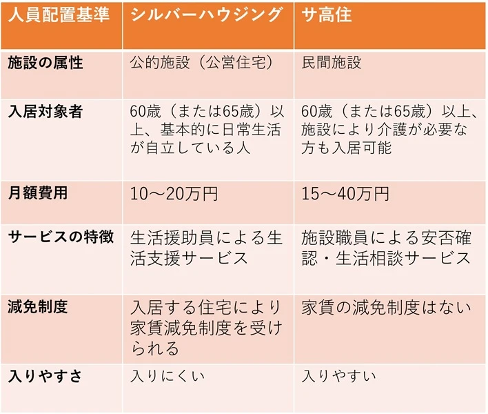 人員配置基準について